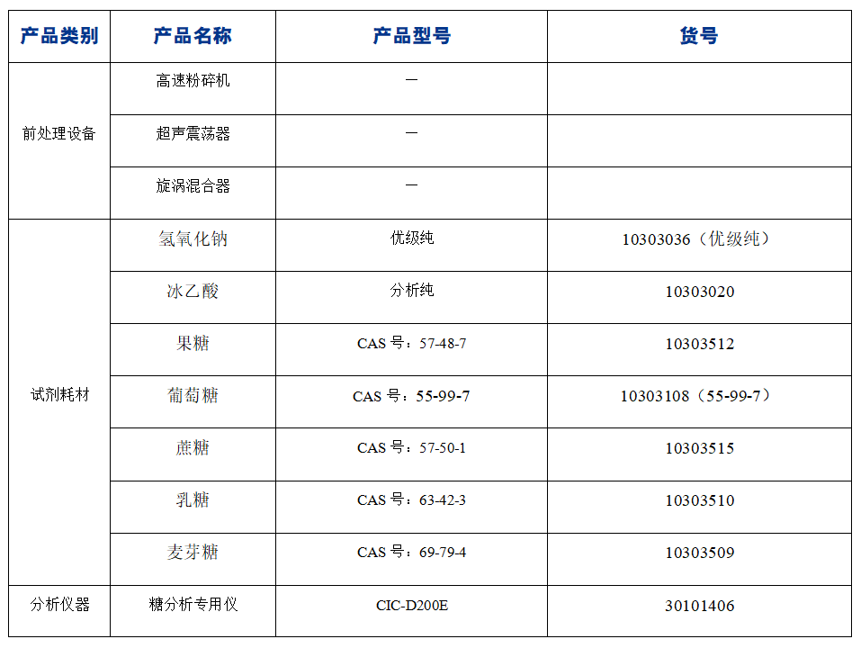 ?糖果中果糖、葡萄糖、蔗糖、麥芽糖、乳糖的分析